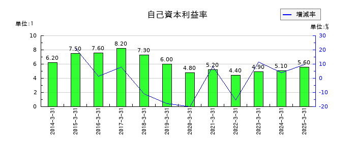 ヤマタネの自己資本利益率の推移
