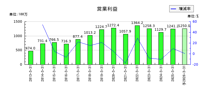 東陽倉庫の通期の営業利益推移