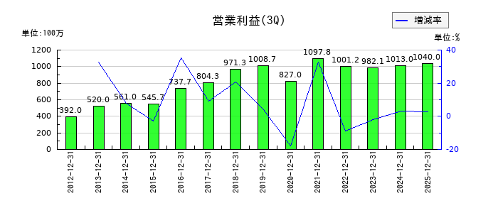 東陽倉庫の第3四半期の営業利益推移