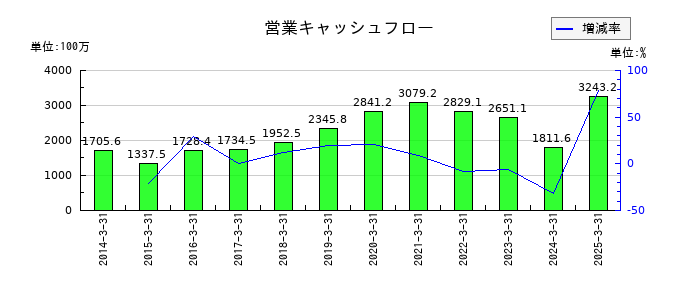 東陽倉庫の営業キャッシュフロー推移