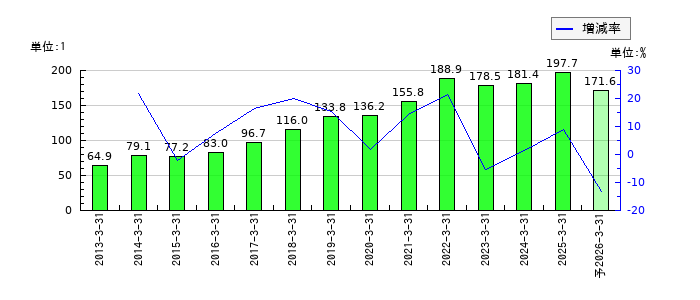 東陽倉庫のEPS(一株当たりの利益)推移