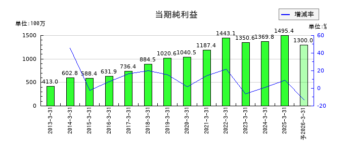 東陽倉庫の通期の純利益推移