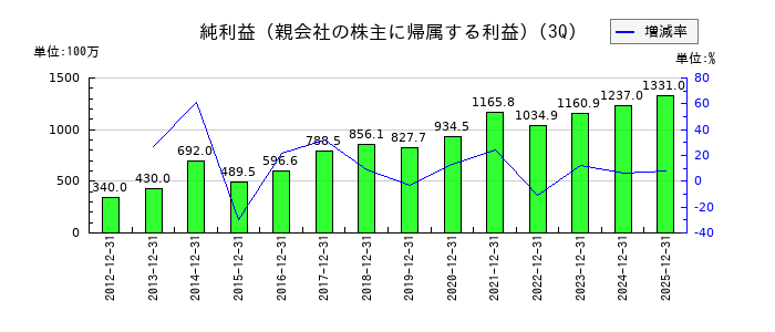 東陽倉庫の第3四半期の純利益推移