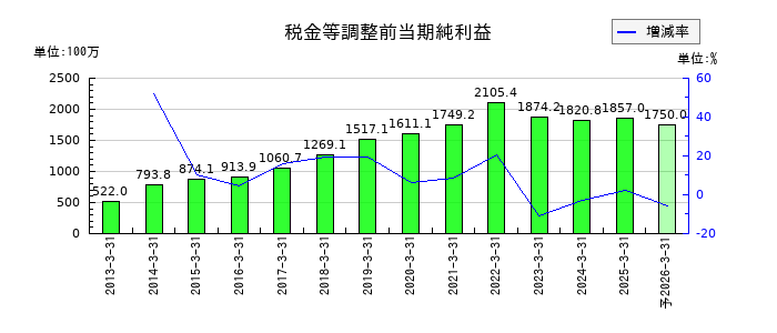 東陽倉庫の通期の経常利益推移