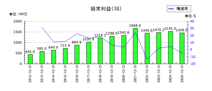 東陽倉庫の第3四半期の経常利益推移
