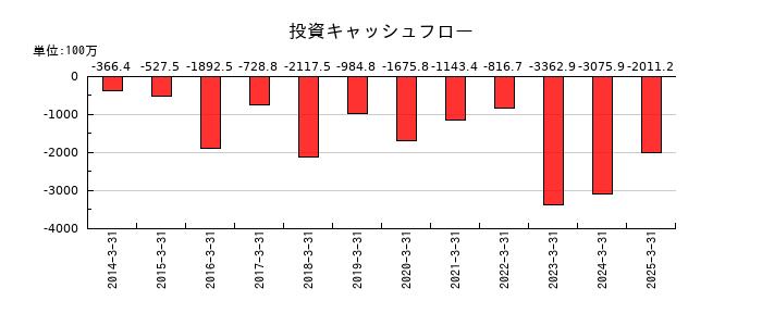 東陽倉庫の投資キャッシュフロー推移