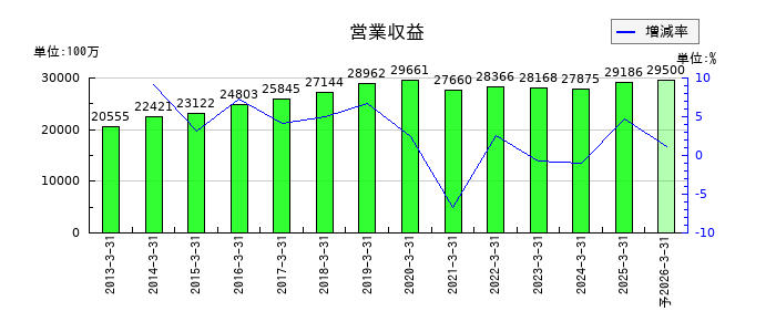 東陽倉庫の通期の売上高推移