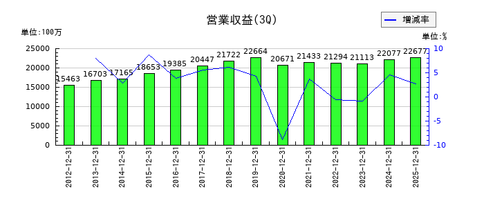 東陽倉庫の第3四半期の売上高推移