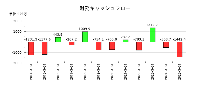 東陽倉庫の財務キャッシュフロー推移