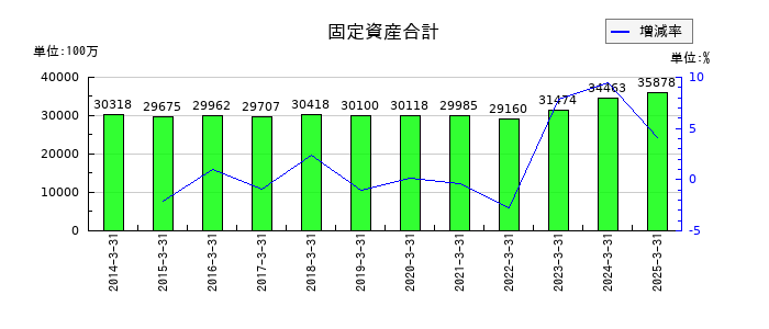 東陽倉庫の固定資産合計の推移