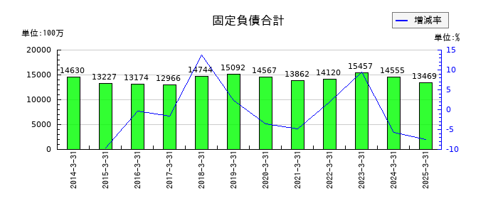 東陽倉庫の固定負債合計の推移
