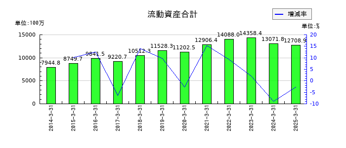 東陽倉庫の流動資産合計の推移