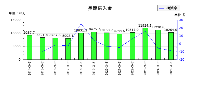 東陽倉庫の長期借入金の推移