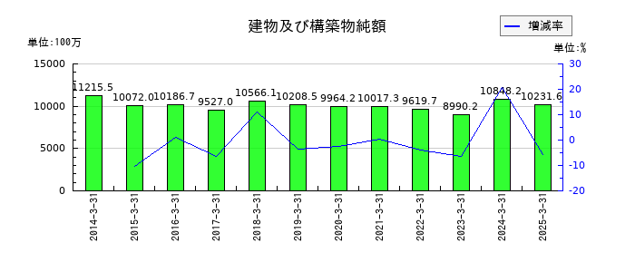 東陽倉庫の建物及び構築物純額の推移