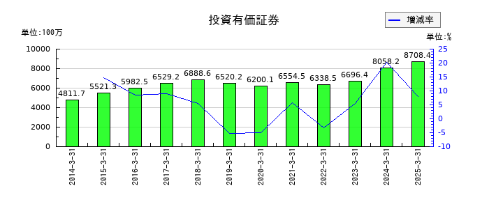 東陽倉庫の投資有価証券の推移