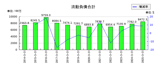 東陽倉庫の流動負債合計の推移