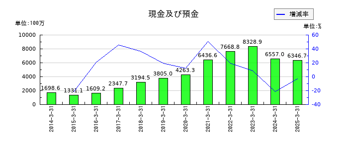 東陽倉庫の現金及び預金の推移
