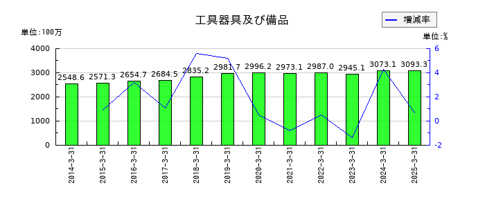 東陽倉庫の工具器具及び備品の推移