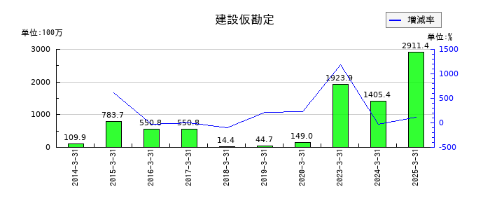 東陽倉庫の建設仮勘定の推移