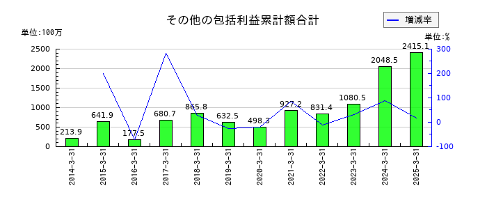 東陽倉庫のその他の包括利益累計額合計の推移