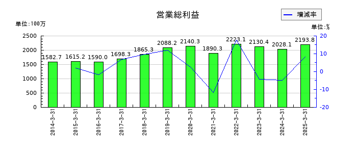 東陽倉庫の営業総利益の推移