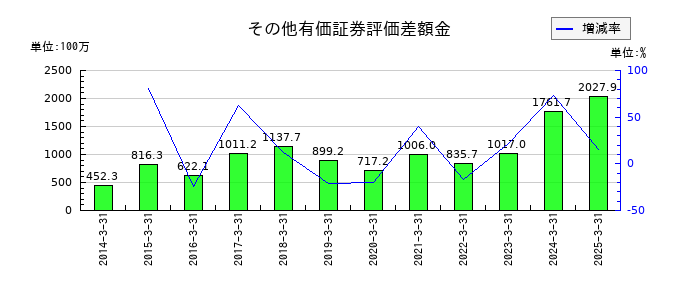 東陽倉庫のその他有価証券評価差額金の推移