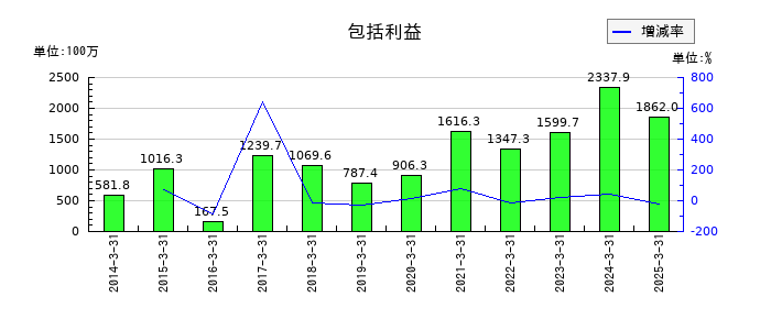 東陽倉庫の包括利益の推移