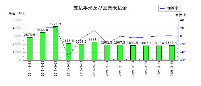 東陽倉庫の支払手形及び営業未払金の推移