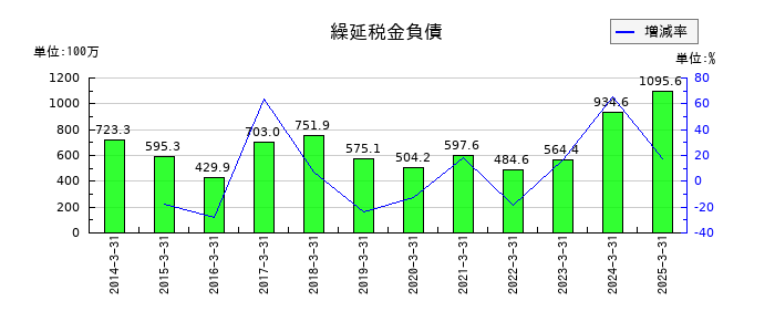 東陽倉庫の繰延税金負債の推移