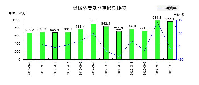 東陽倉庫の機械装置及び運搬具純額の推移