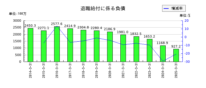 東陽倉庫の退職給付に係る負債の推移