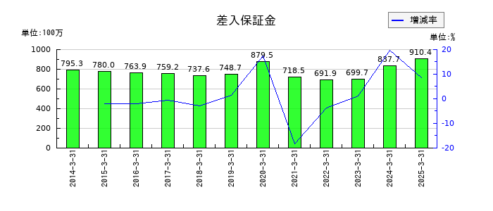 東陽倉庫の差入保証金の推移