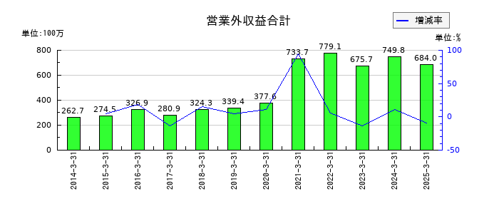 東陽倉庫の営業外収益合計の推移