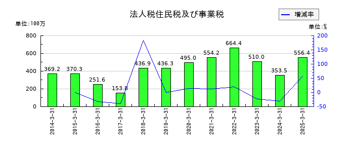 東陽倉庫の法人税住民税及び事業税の推移