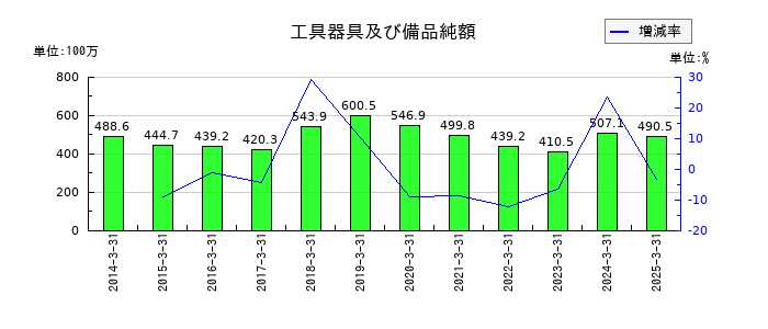 東陽倉庫の工具器具及び備品純額の推移