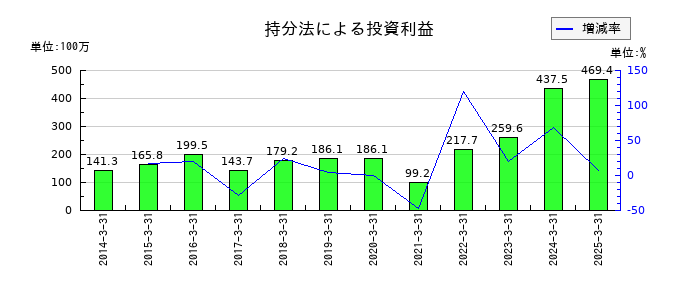 東陽倉庫の持分法による投資利益の推移