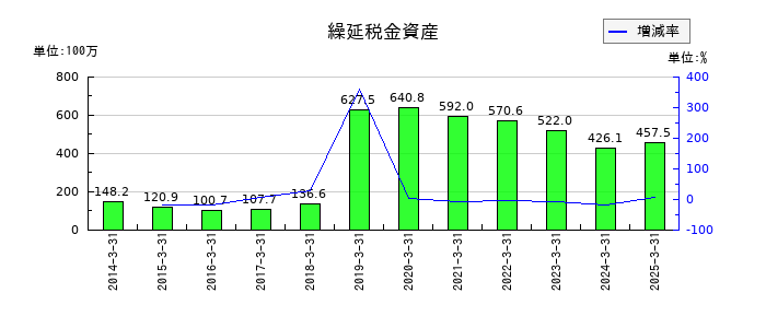 東陽倉庫の繰延税金資産の推移