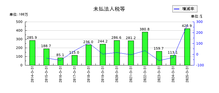 東陽倉庫の未払法人税等の推移