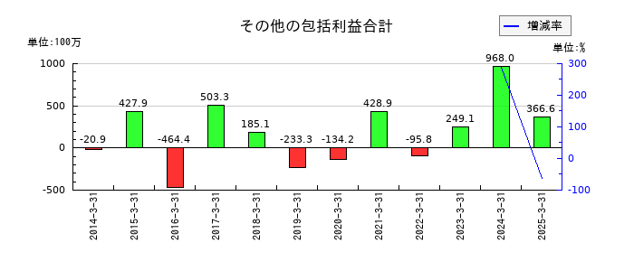 東陽倉庫のその他の包括利益合計の推移