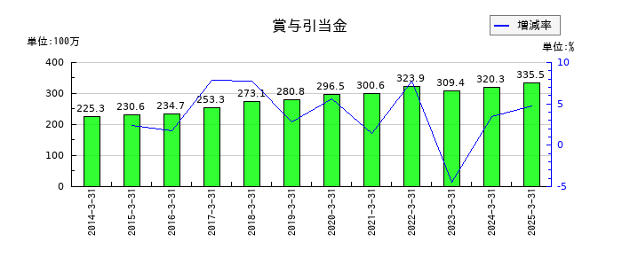 東陽倉庫の賞与引当金の推移