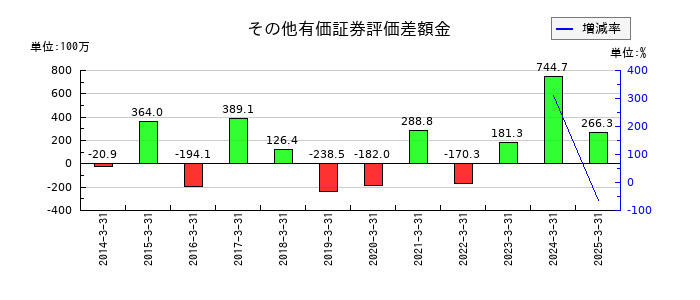 東陽倉庫のその他有価証券評価差額金の推移