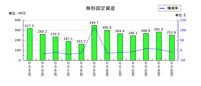 東陽倉庫の無形固定資産の推移