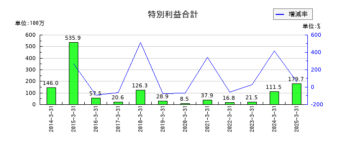 東陽倉庫の特別利益合計の推移