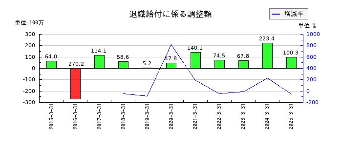 東陽倉庫の退職給付に係る調整額の推移