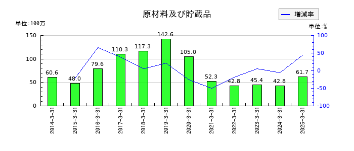 東陽倉庫の原材料及び貯蔵品の推移