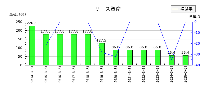 東陽倉庫のリース資産の推移