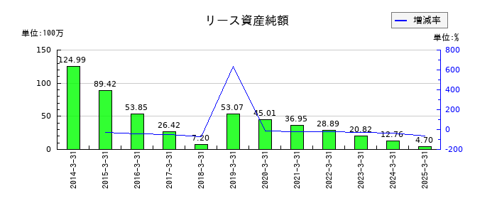 東陽倉庫のリース資産純額の推移