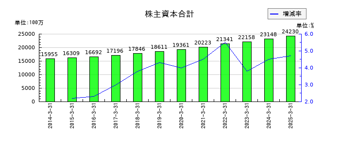 東陽倉庫の株主資本合計の推移