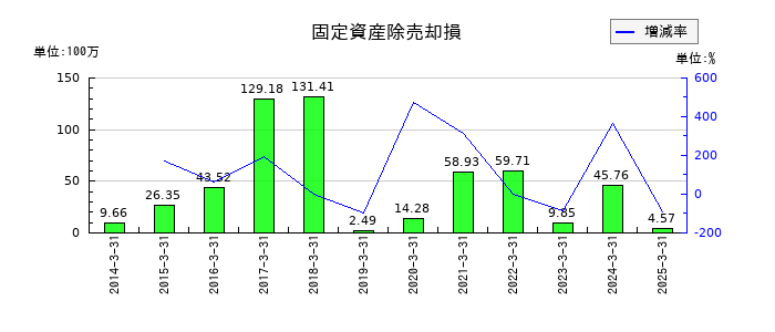東陽倉庫の固定資産除売却損の推移