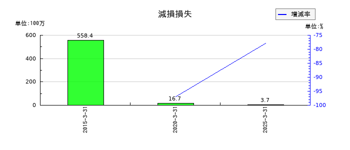 東陽倉庫の減損損失の推移